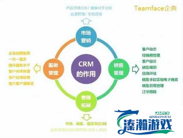 目前免费的CRM软件